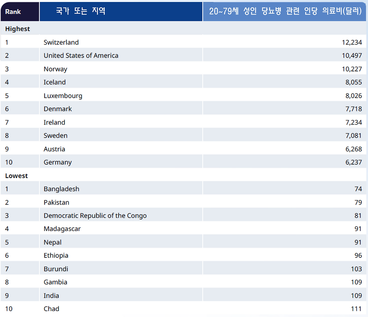 아틀라스 당뇨병 인당 의료비 지출 최고 최저 국가.png