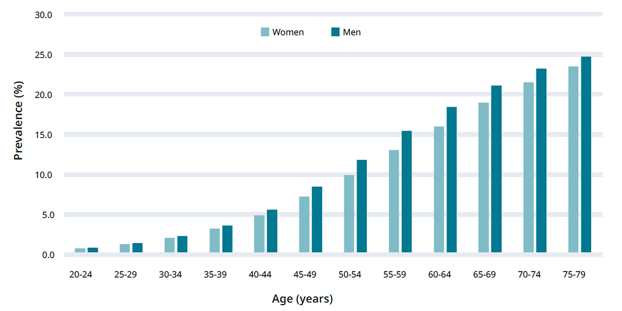 아틀라스 유럽_유병률 나이 성별.png