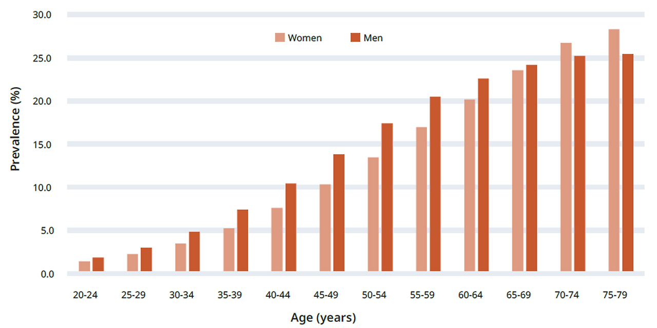 아틀라스 WP_유병률 나이 성별.png