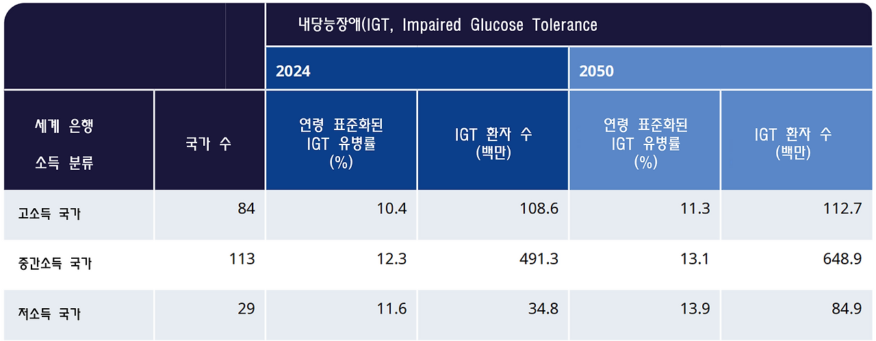 아틀라스 IGT 유병률 국가 소득.png