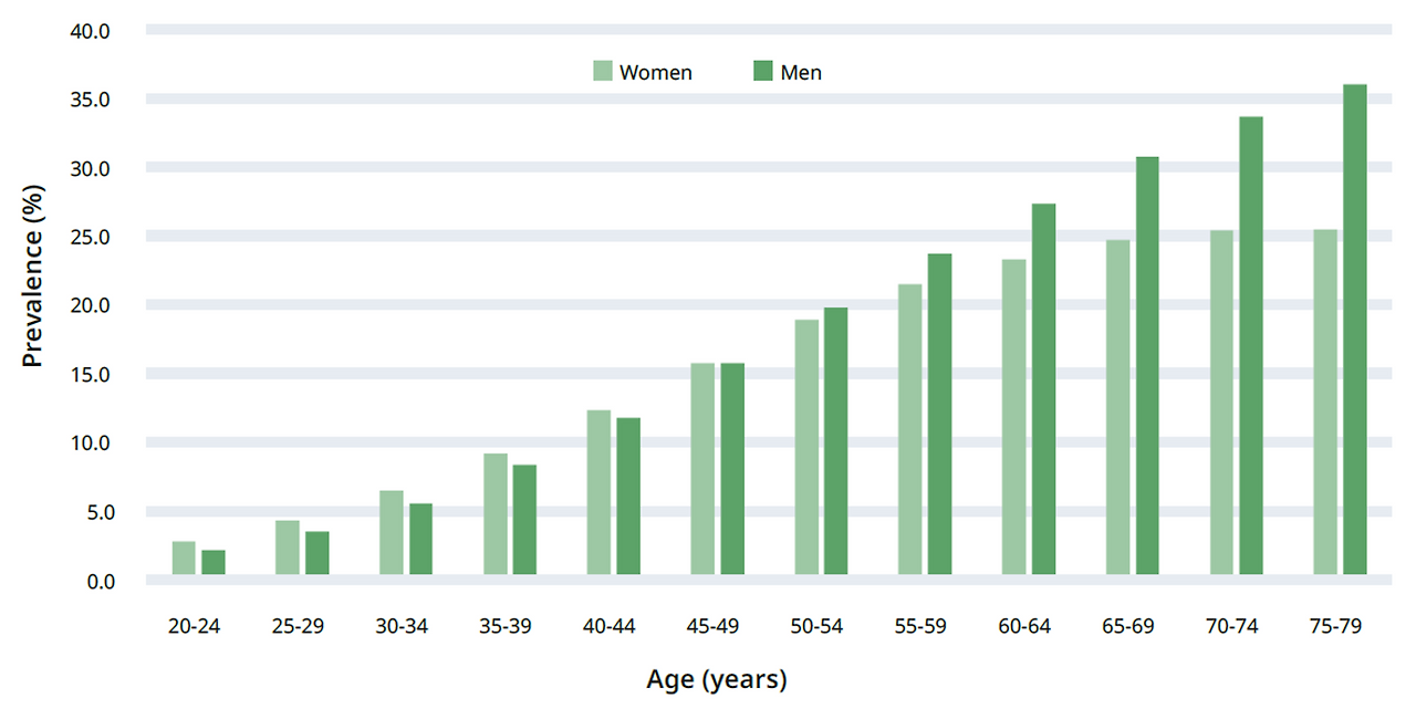 아틀라스 NAC_유병률 나이 성별.png