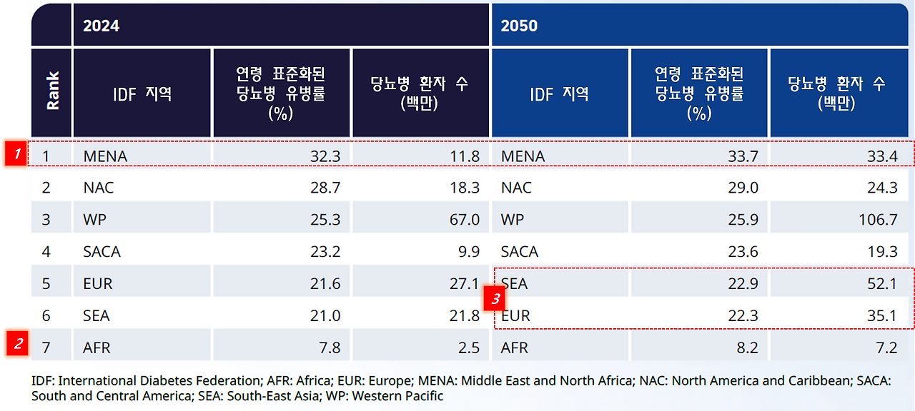 아틀라스 대륙별 당뇨병 65세 이상.png