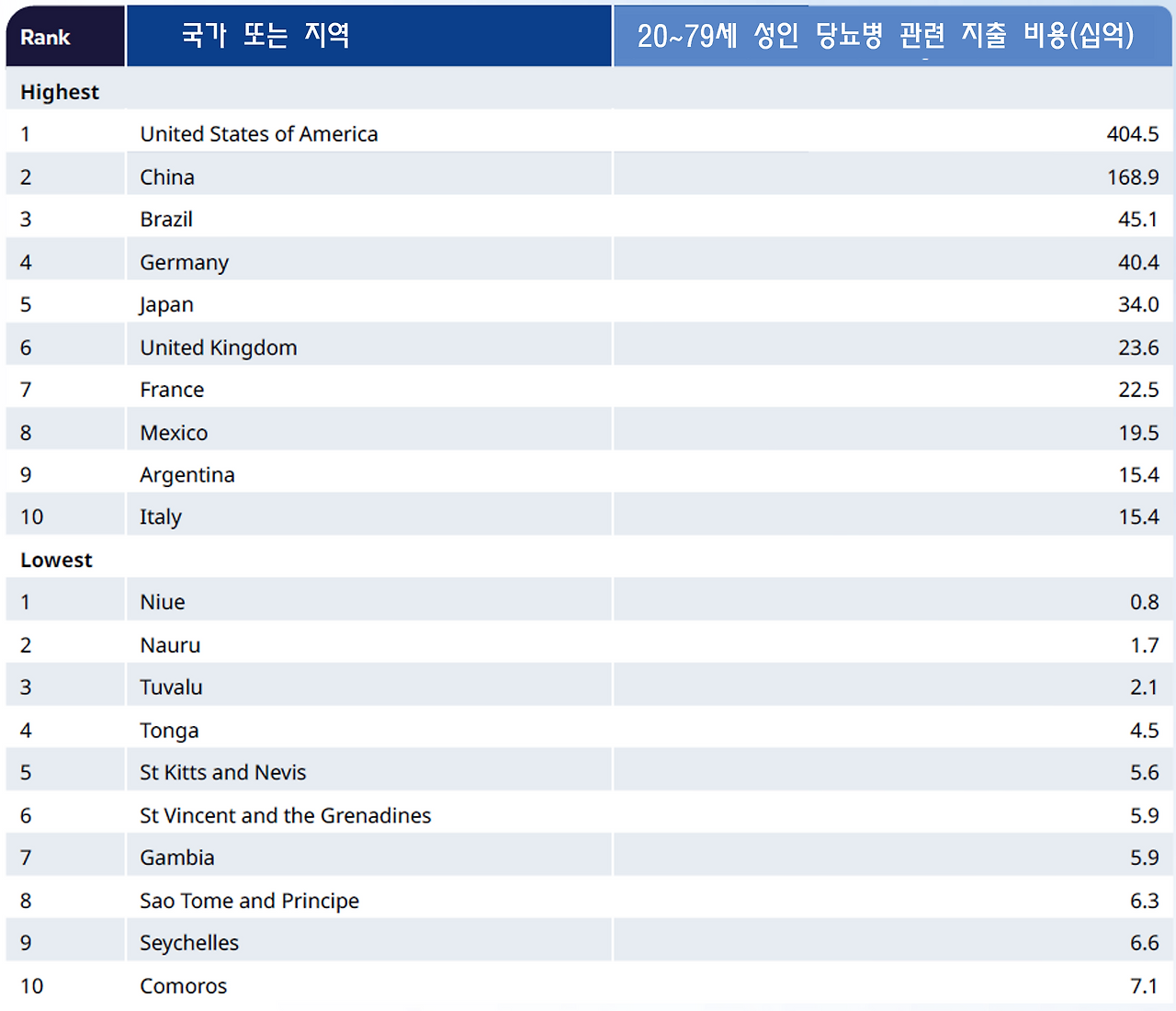 아틀라스 당뇨병 의료비 지출 최고 최저 국가.png