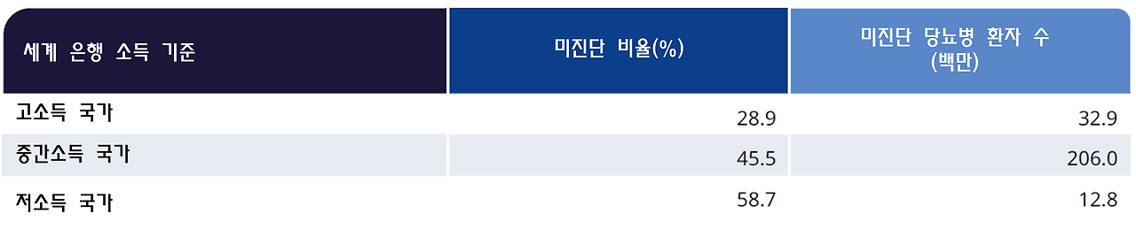 아틀라스 당뇨병 미진단 국가 수입별.png
