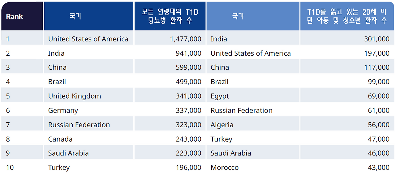 아틀라스 T1D 국가 순.png