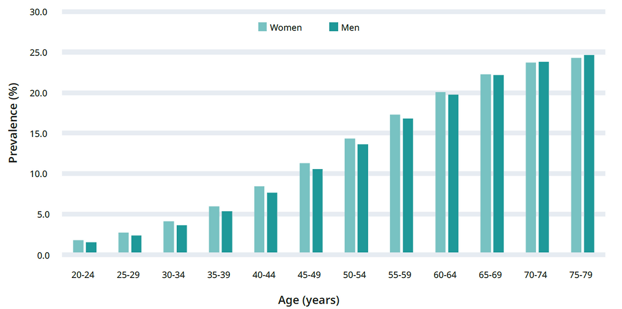 아틀라스 SACA_유병률 나이 성별.png