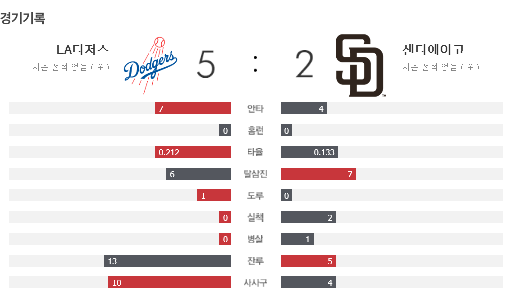 mlb 서울시리즈 LA 대 SD 경기결과.png