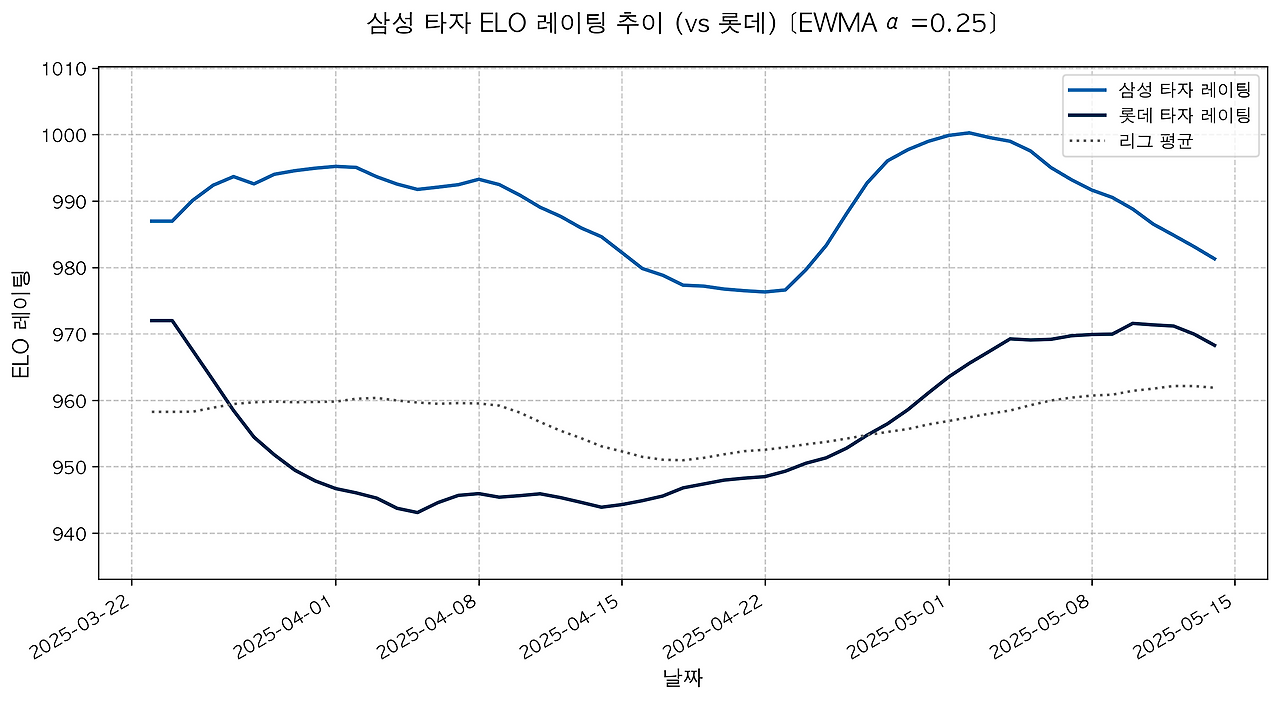 삼성_batter_elo_2025-03-23_2025-05-15_vs_롯데_ewma0.25.png