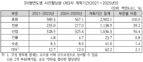 4.이행연도별 사전할당량.png