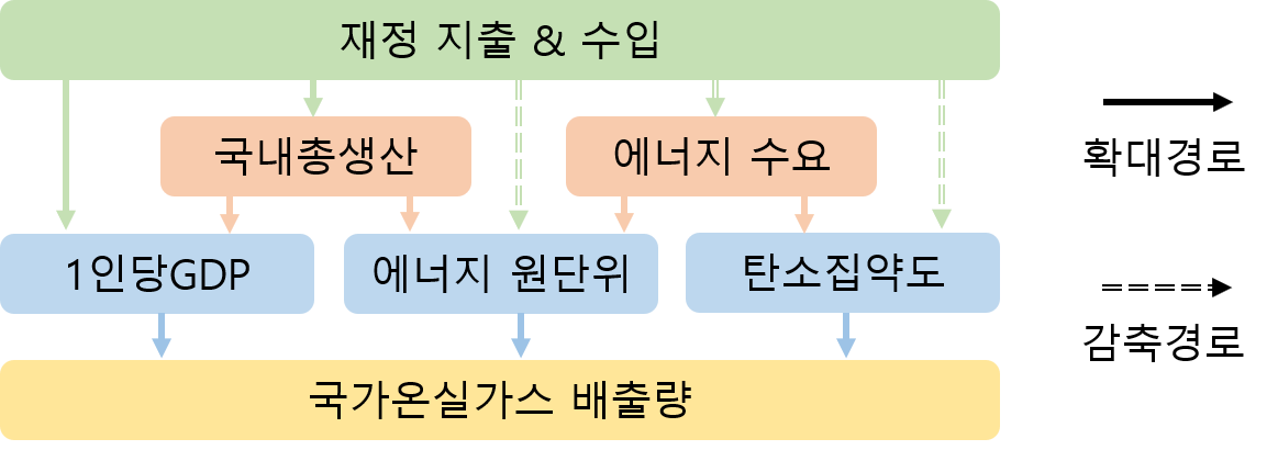 탄소중립.6.재정지출.파급경로.png
