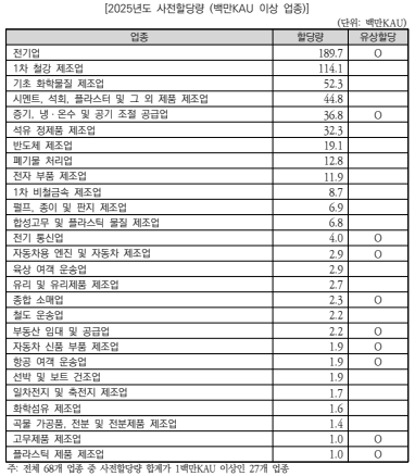 6.2025년도 사전할당량 (백만KAU 이상 업종).png