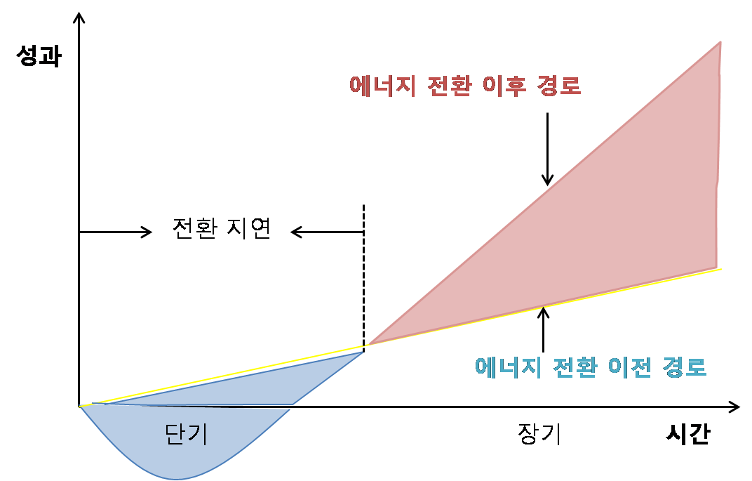 에너지전환.5.전환과제.전환지연.png