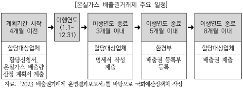 7.온실가스 배출권거래제 주요 일정.png