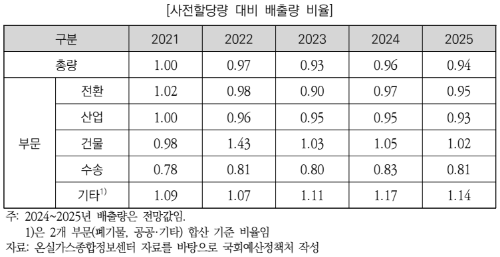 율10.사전할당량 대비 배출량 비.png