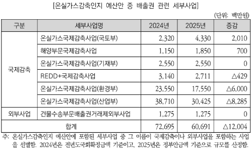 2.온실가스감축인지 예산안 중 배출권 관련 세부사업.png
