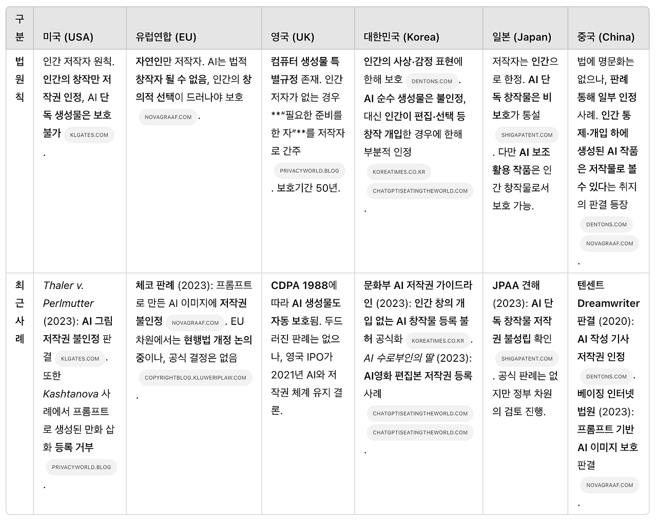 표주요국가지역의 AI 창작물 저작권 인정 여부 및 관련 사례 비교.png