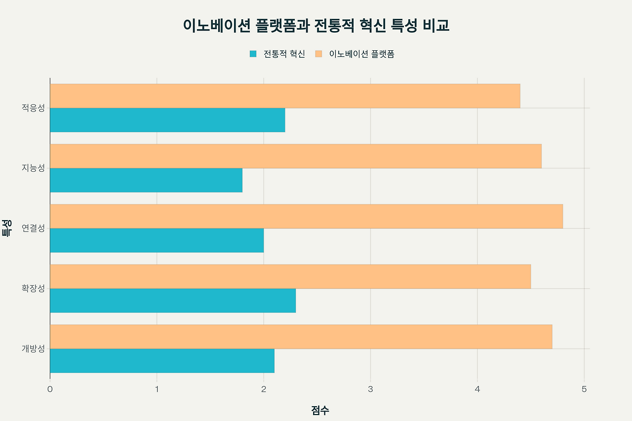 이노베이션플랫폼과 전통적 혁신 비교표.png