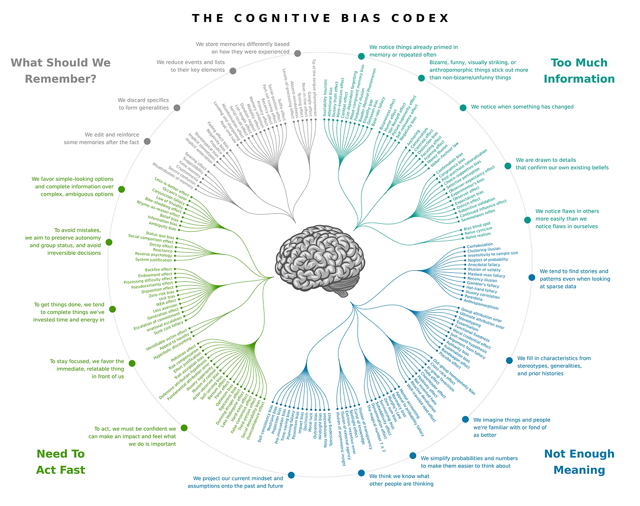 2560px-Cognitive_bias_codex_en.svg.png