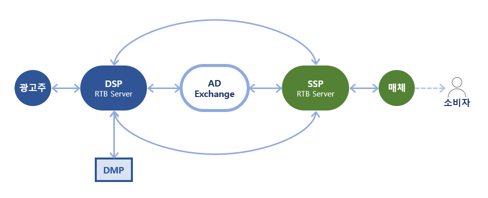 프로그래매틱 광고 플랫폼.png