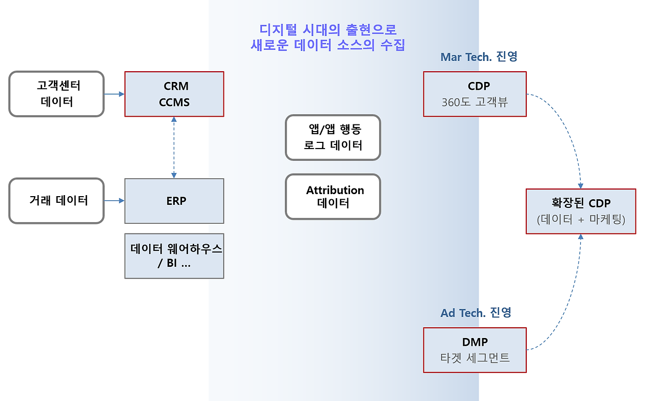 CDP_DMP 설명.png