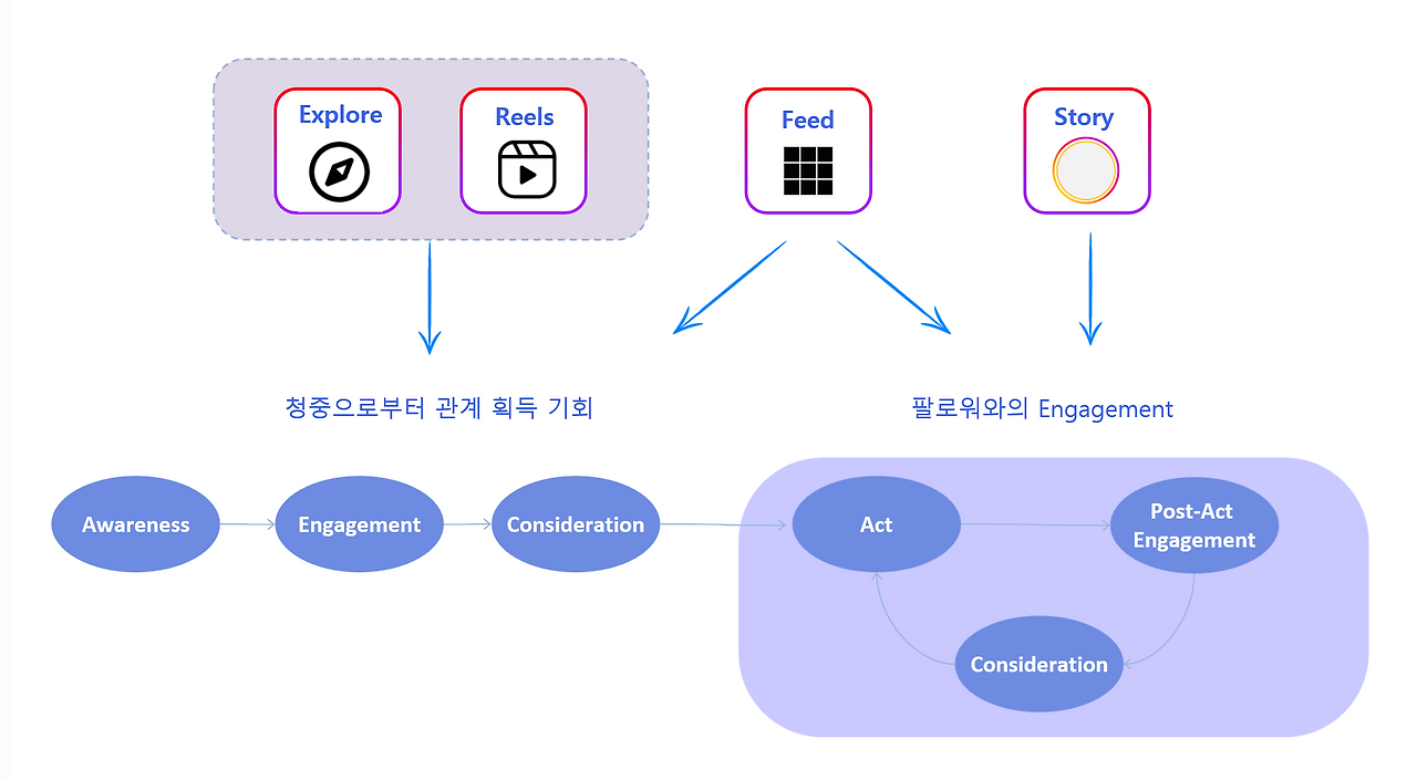 인스타그램 알고리즘.png