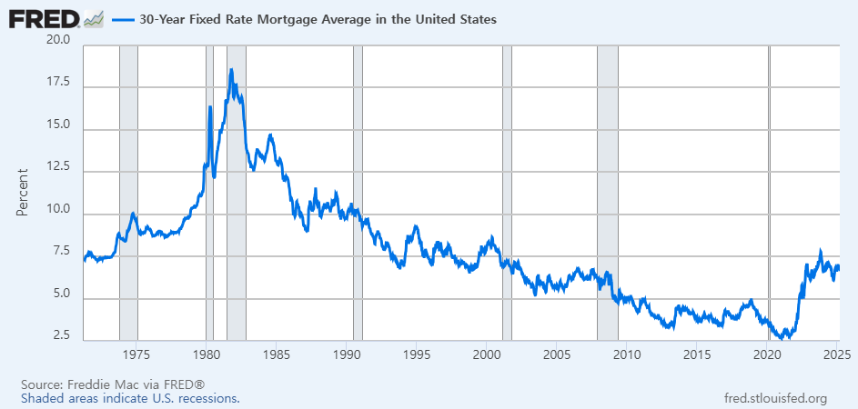미국 30년 주택담보대출 고정금리.png