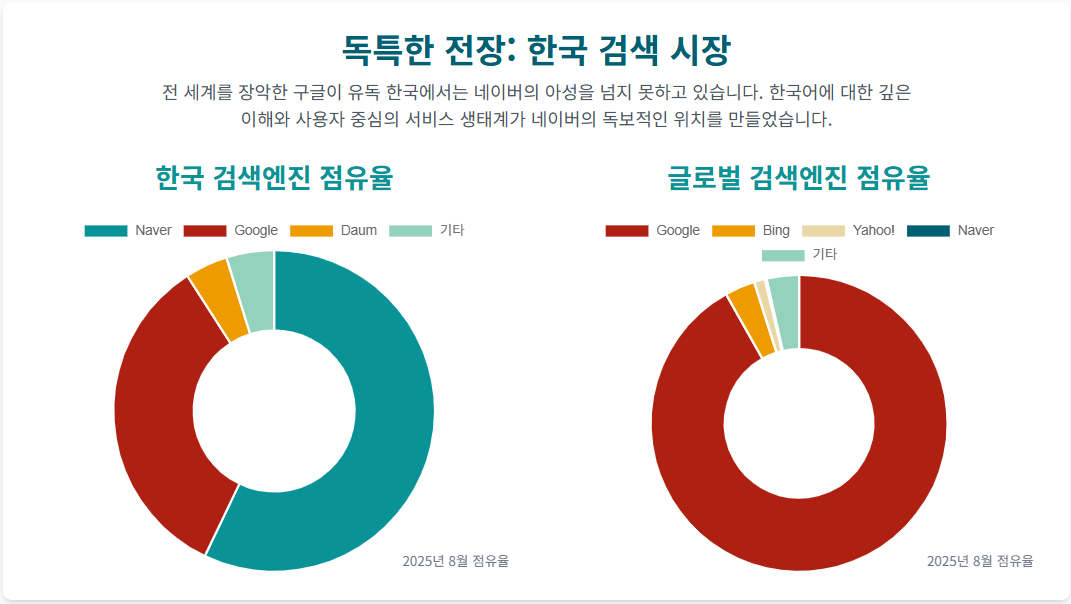 한국 SEO 시장 특성: 네이버와 구글의 검색 점유율과 차이