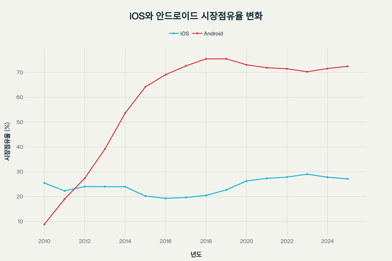iOS와 Android 시장점유율 변화 추이 (2010-2025).png