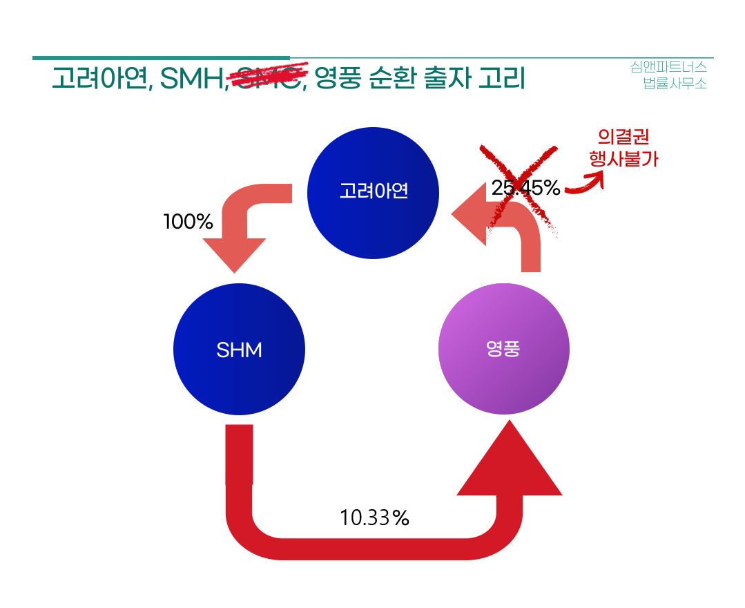 고려아연 SMH 영풍 순환 출자 고리.png