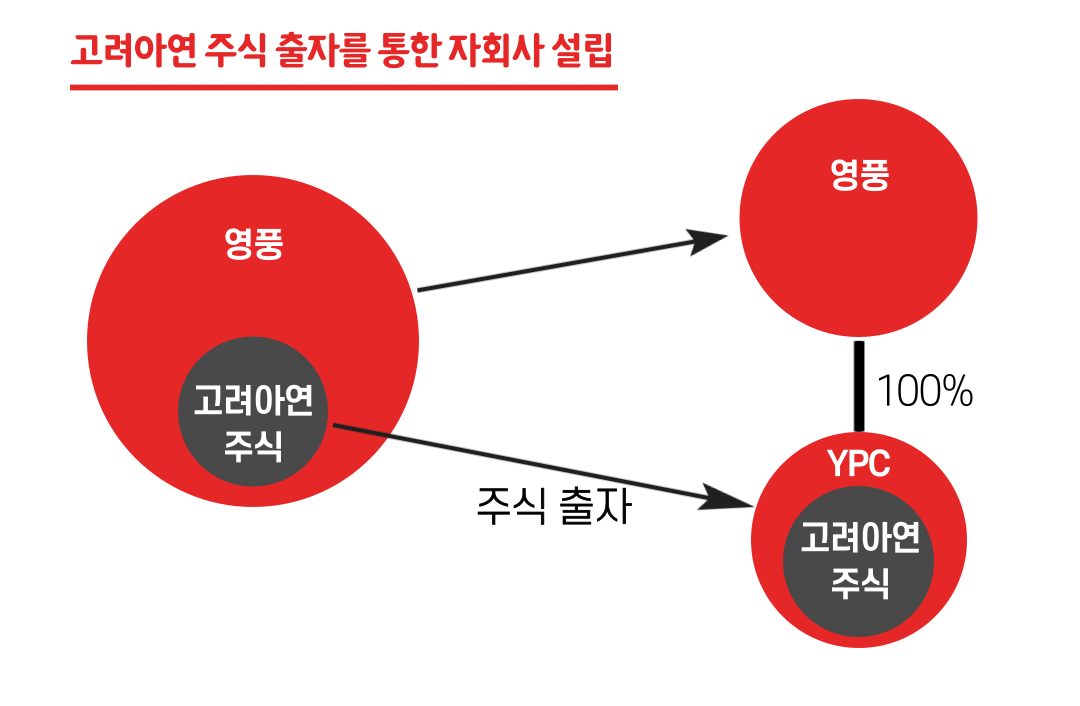 고려아연 주식 출자를 통한 자회사 설립.png
