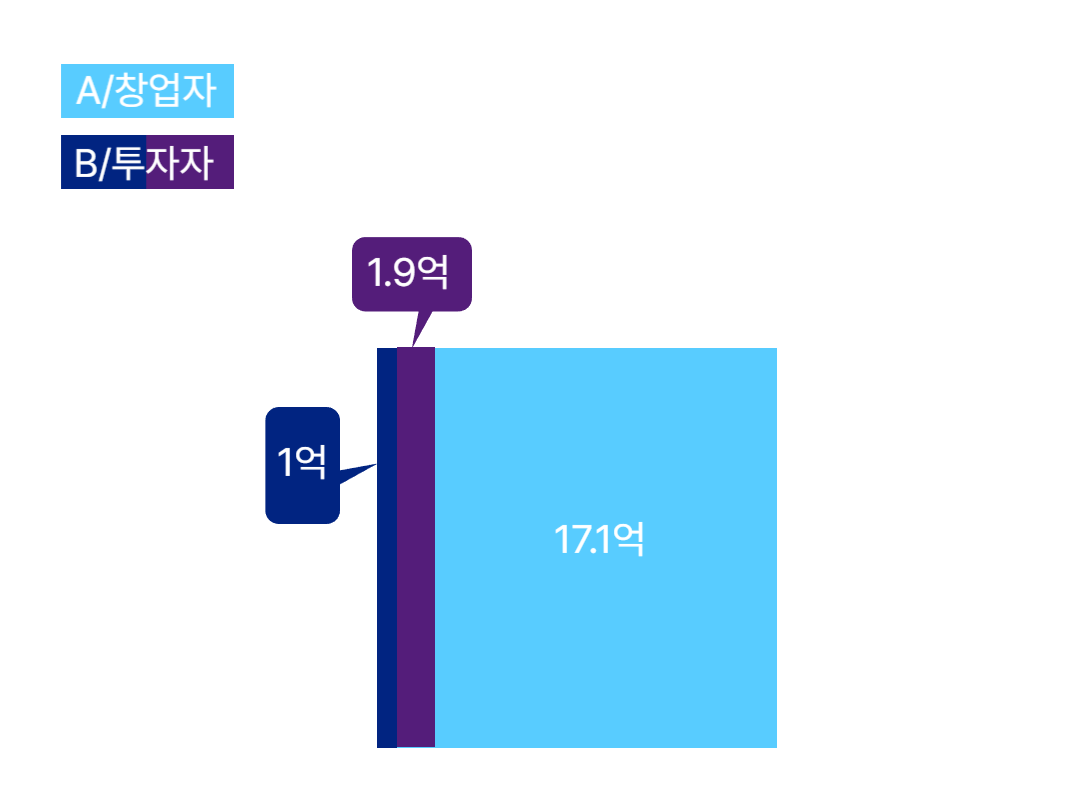 full participartion 투자 계약 검토 가이드 총정리 청산 간주청산.png