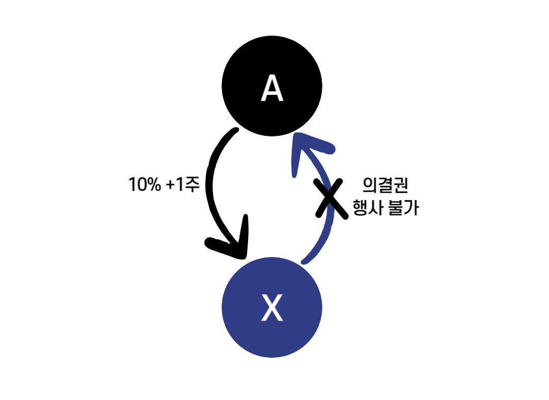 상호주 순환 출자 의결권 제한(1).png
