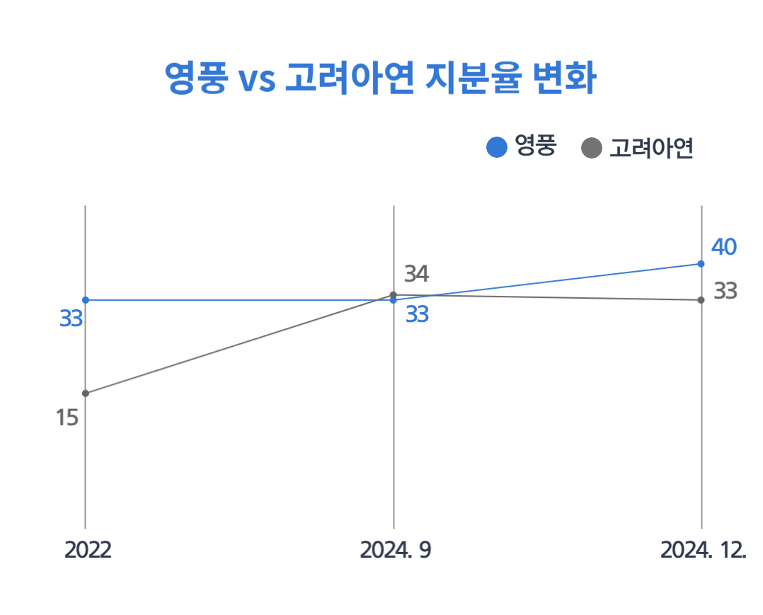 고려아연 영풍 경영권 분쟁 지분 비율 추이(MBK 참전 후).png