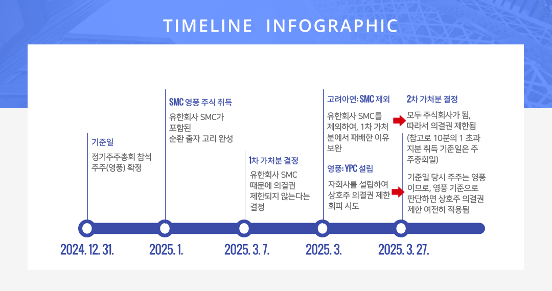 기준일 상호주 제한 판단 시점 주주총회 가처분 타임라인.png