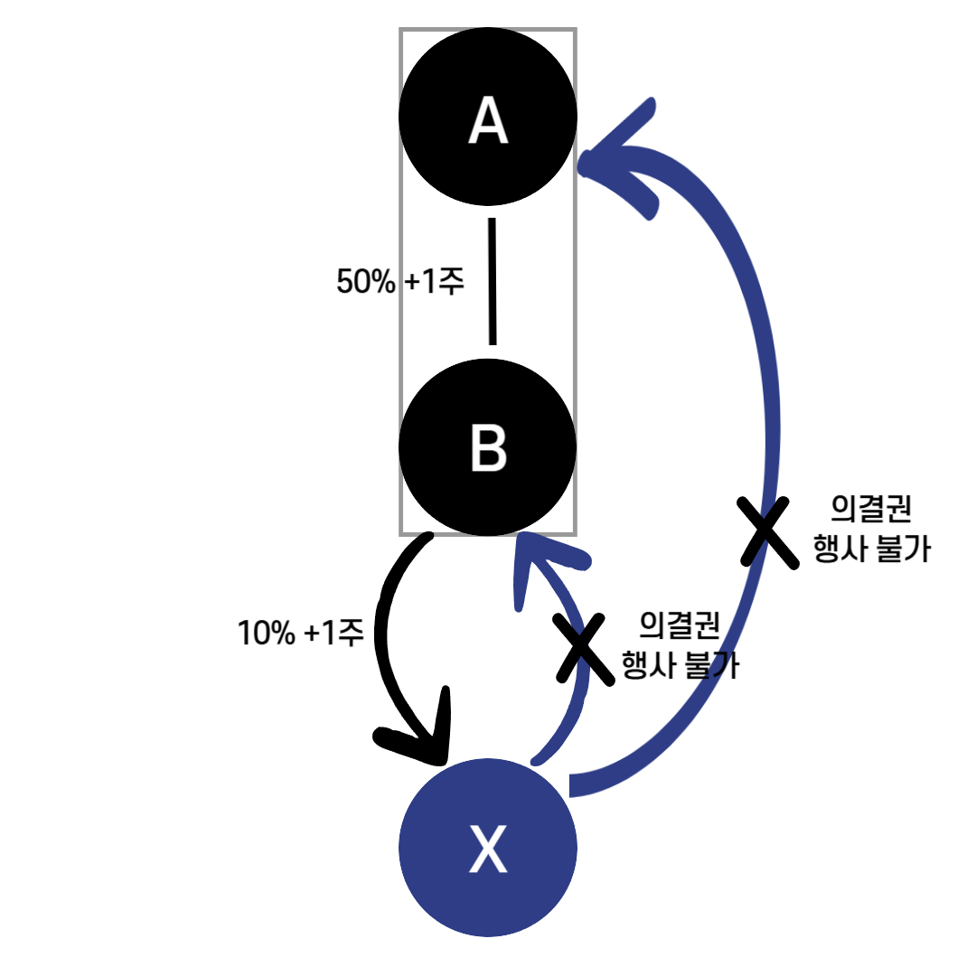 상호주 순환 출자 의결권 제한(2).png