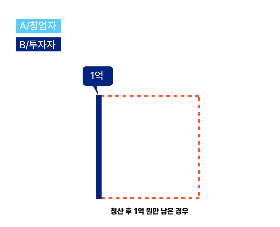 청산 투자 원금 회수 우선주 우선주식 RCPS.png