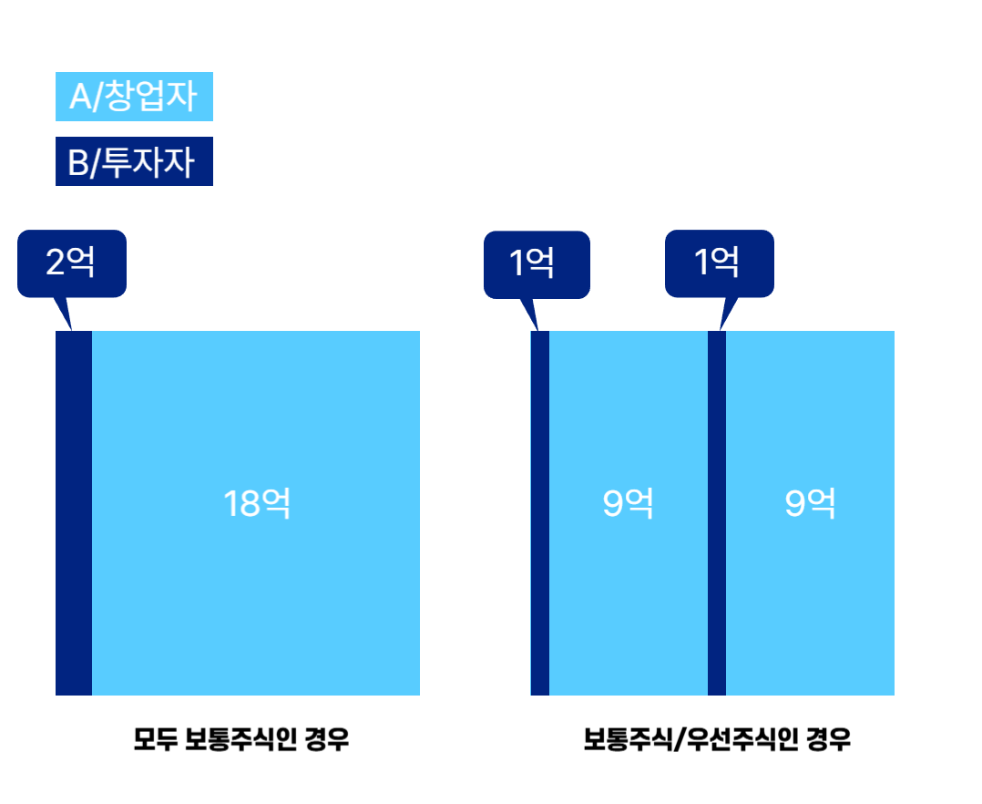 잔여 재산 분배 우선 엑싯 우선주 우선주식 보통주 보통주식.png