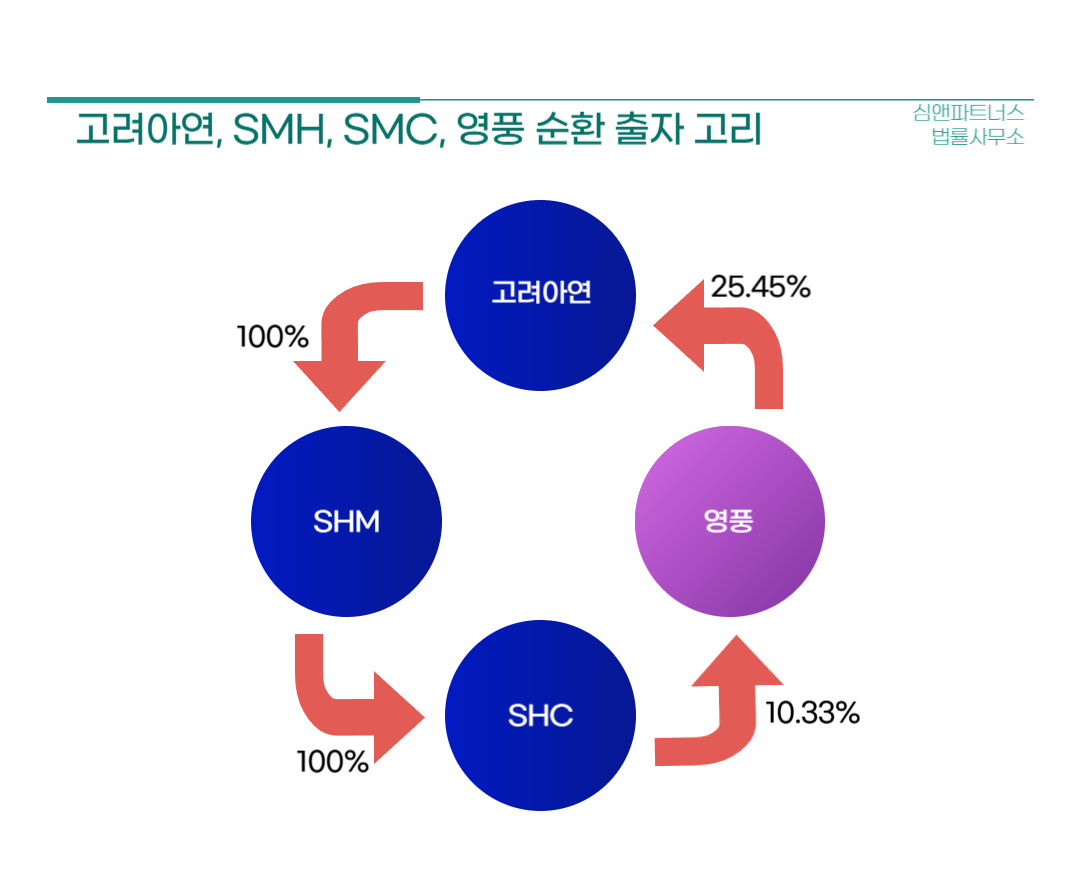 고려아연 SMH SMC 영풍 순환 출자 고리.png