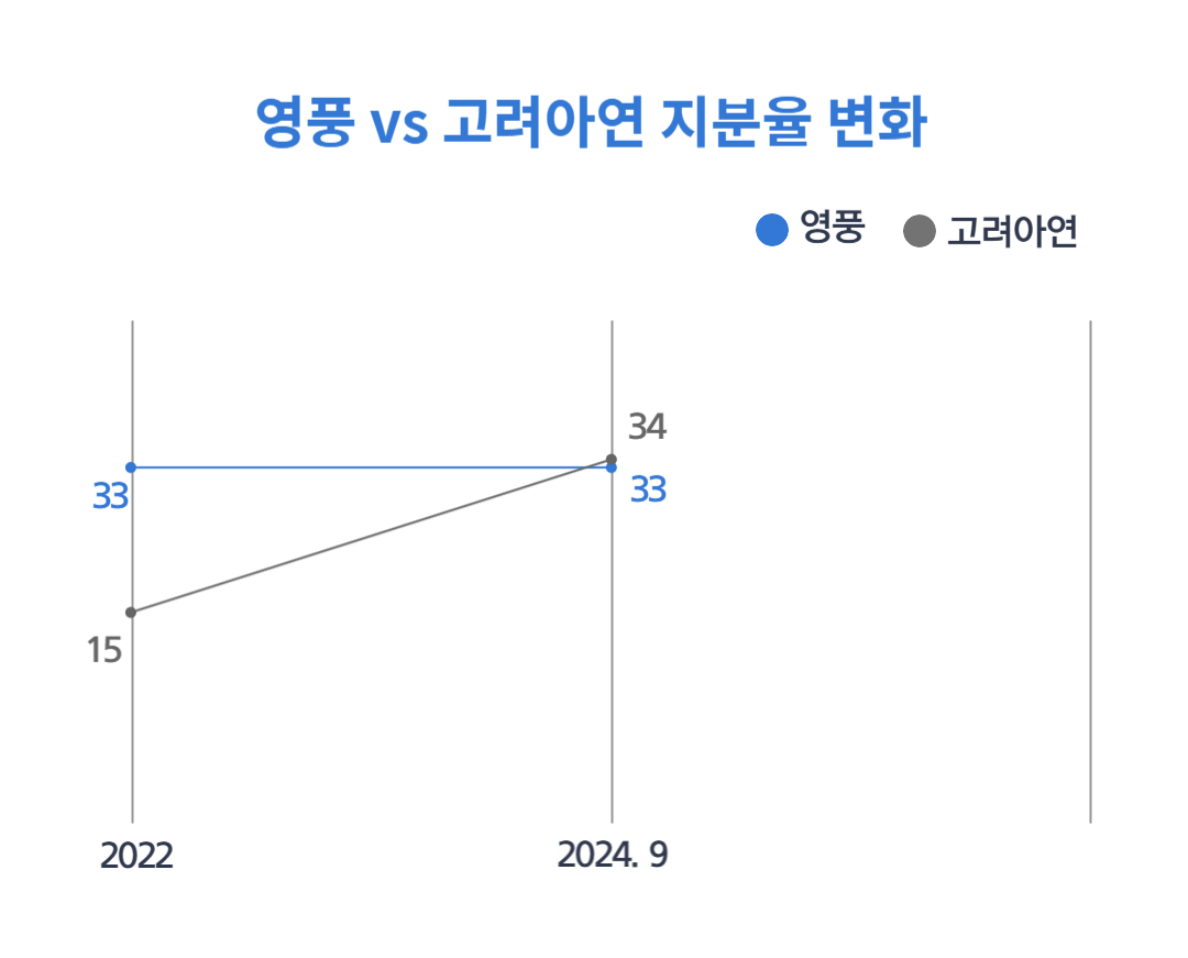 고려아연 영풍 경영권 분쟁 지분 비율 추이(MBK 참전 전).png