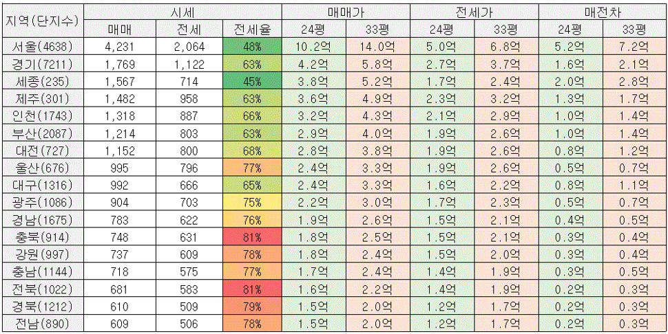 시도단위 평균가.png