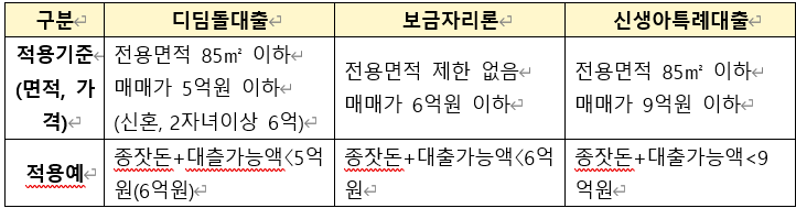 대출의 종류별 특징.png