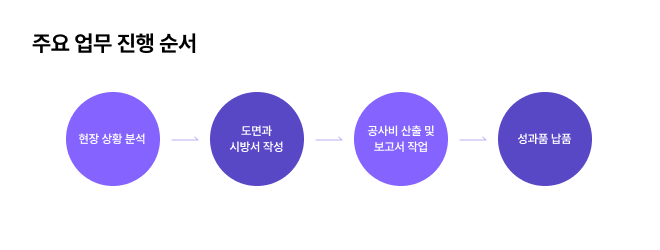 토목설계사 주요업무 진행 순서.png