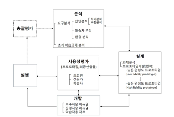 개선된 래피드 프로토타입(RPISD) 모형 (임철일 외, 2020).png