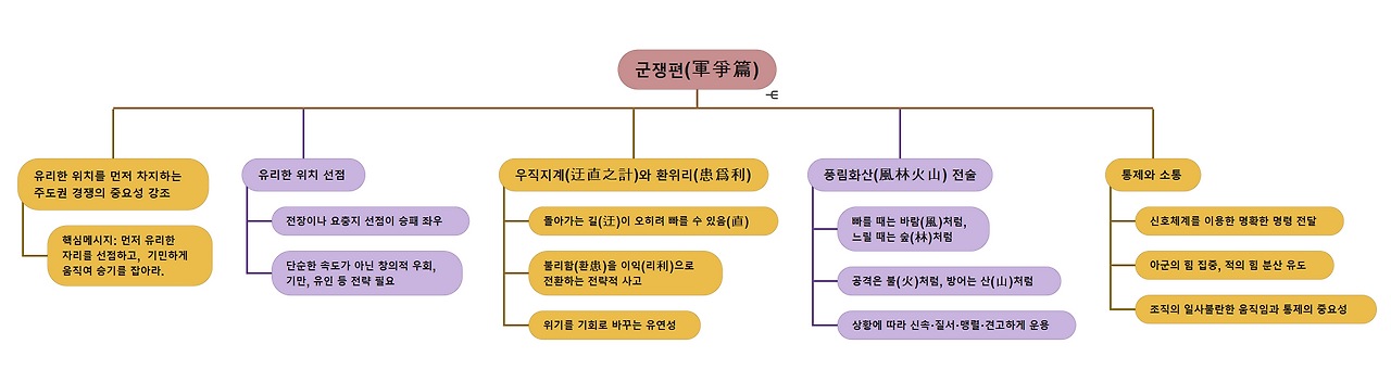 7_군쟁편_한장정리.png