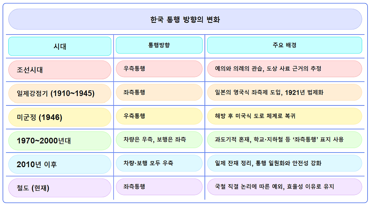 16. 한국통행방향의 변화.png