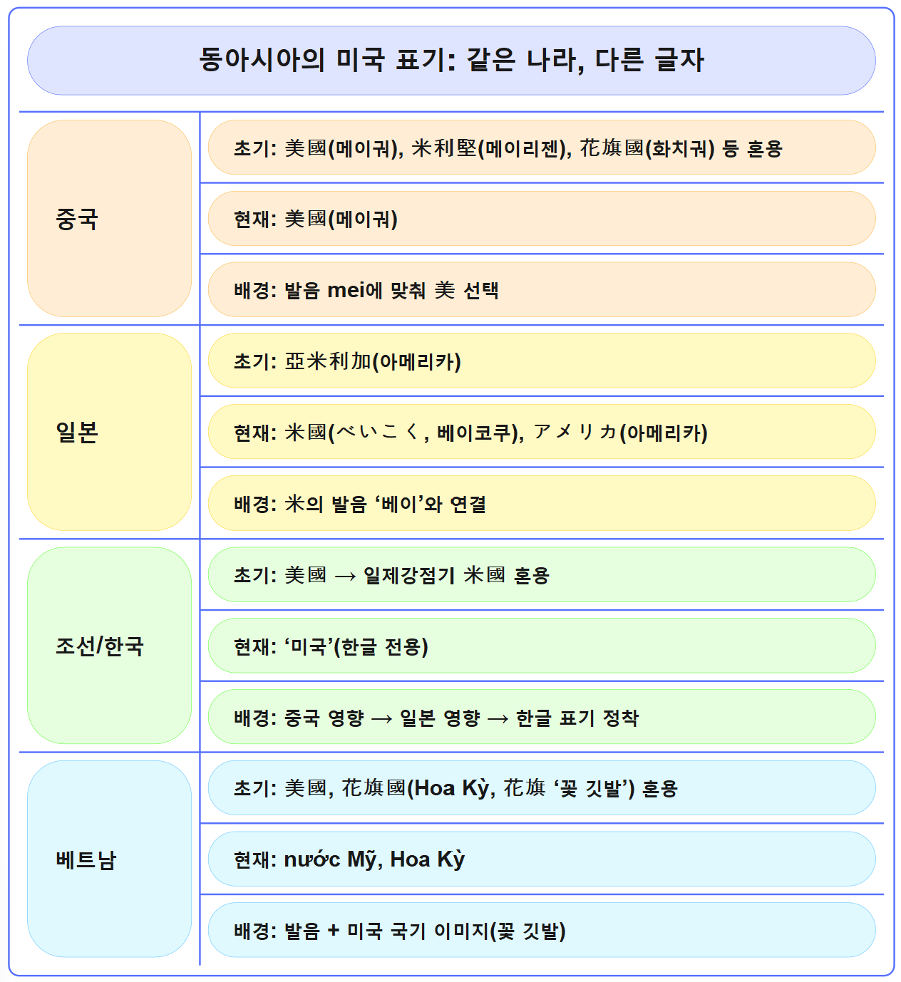 7. 동아시아의 미국표기법.png