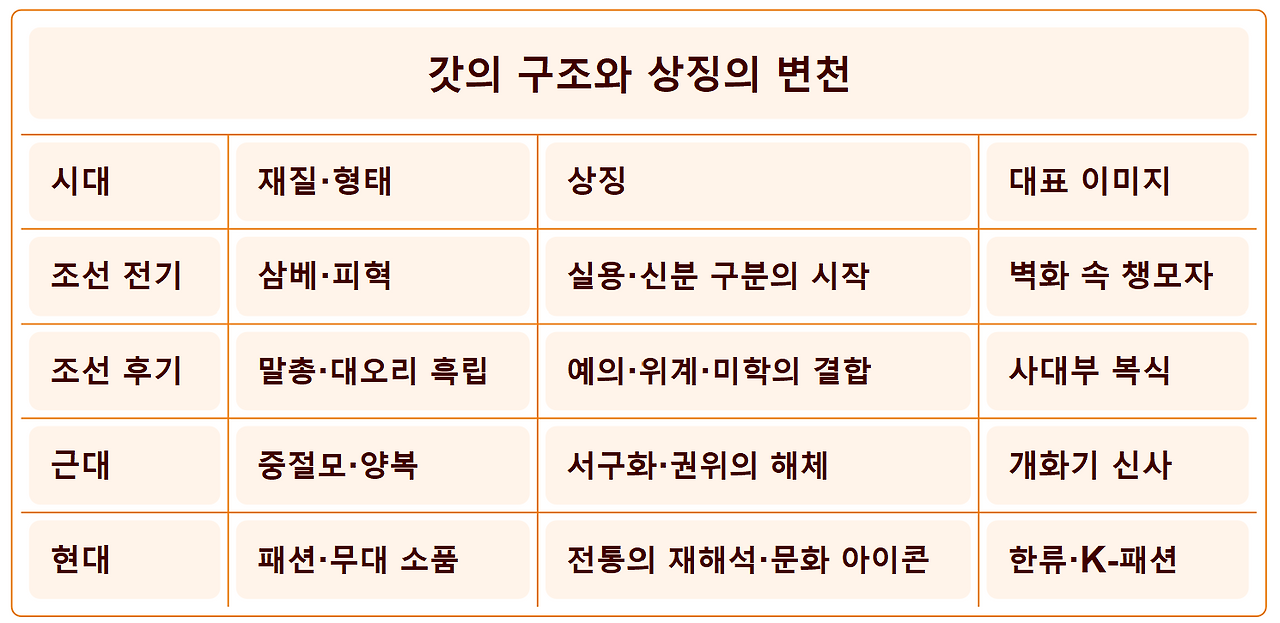 20. 시대 따라 달라진 갓의 의미v.2.png