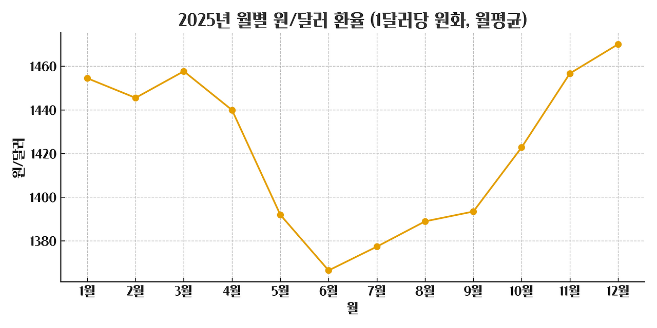 최근 환율 상승에 대한 이해