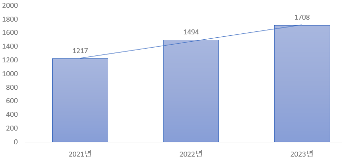 연도별 소비자위해.png