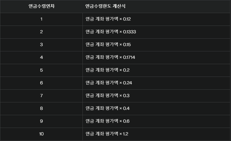 연금수령한도 표.png